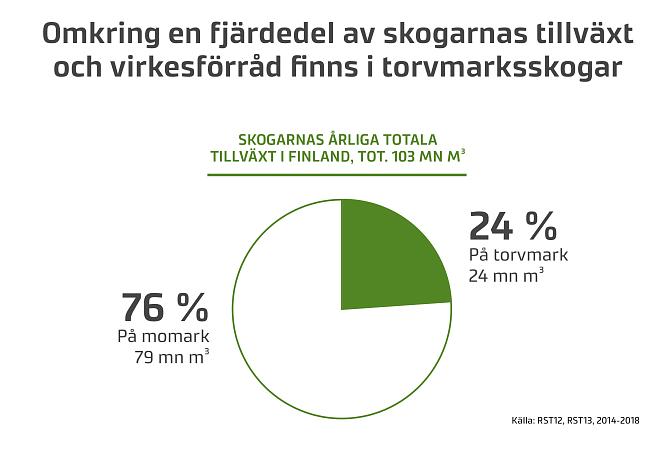 Omkring en fjärdedel av skogarnas tillväxt och virkesförråd finns i torvmarksskogar.