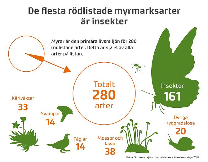 De flesta rödlistade myrmarksarter är insekter.