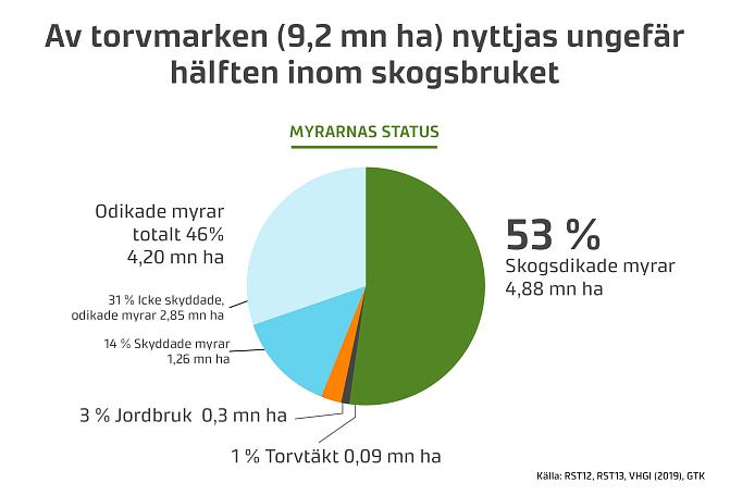 Av torvmarken (9,2 mn ha) nyttjas ungefär hälften inom skogsbruket.