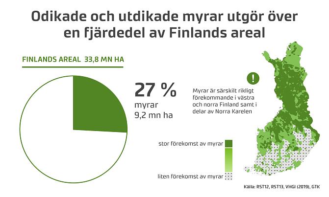 Odikade och utdikade myrar utgör över en fjärdedel av Finlands areal.
