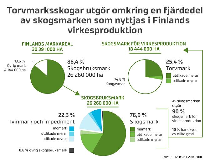 Torvmarksskogar utgör omkring en fjärdedel av skogsmarken som nyttjas i Finlands virkesproduktion.