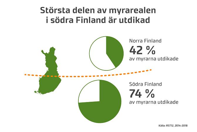 Största delen av myrarealen i södra Finland är utdikad.