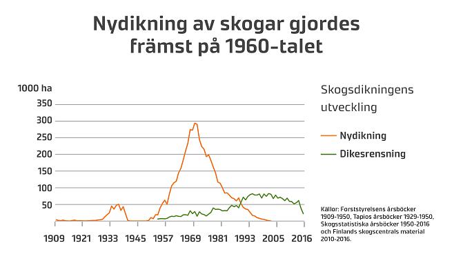 Nydikning av skogar gjordes främst på 1960-talet.