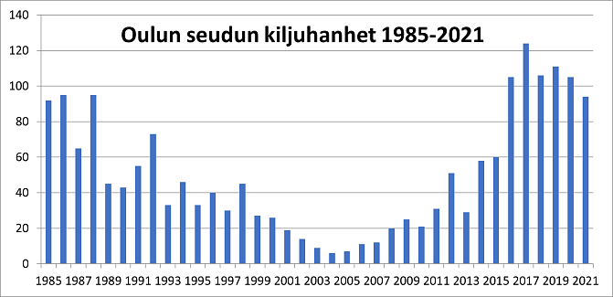 Perämeren keväisissä kiljuhanhitarkkailuissa vuosina 1985–2021 havaitut kiljuhanhimäärät. Lähde: WWF / Kiljuhanhityöryhmä.