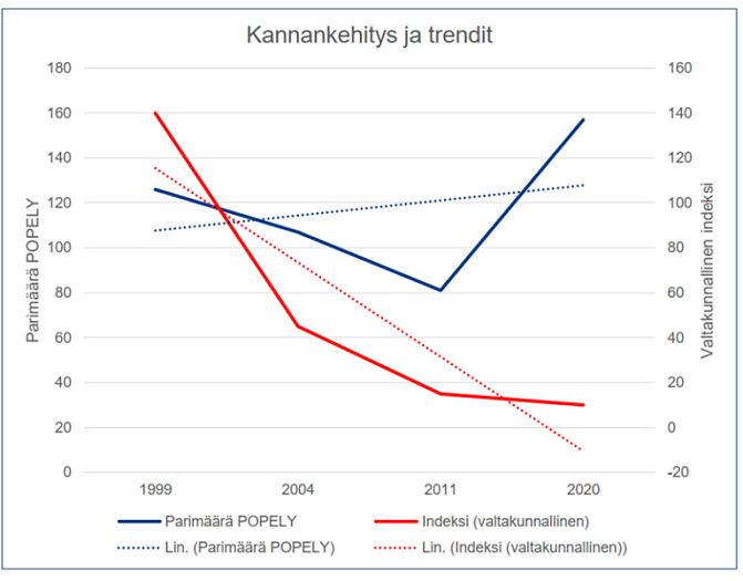 Suokukon parimäärien kehitys Pohjois-Pohjanmaan ELY-keskuksen eräillä laskenta-alueilla on ollut positiivinen muuhun Suomeen verrattuna. Lähde: Pohjois-Pohjanmaan lintuvesilaskennat ja Luonnontieteellisen keskusmuseon (Luomus) valtakunnalliset laskennat
