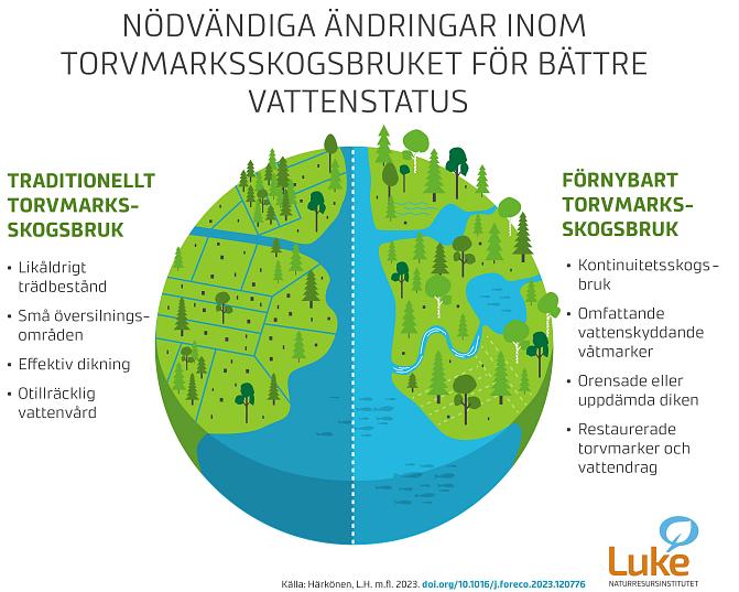 Infografik som visar hur torvmarksförvaltningen måste förändras för att förbättra vattenförekomsternas status. Den visar hur traditionella och regenerativa skogsbruksmetoder för torvmarker används. 