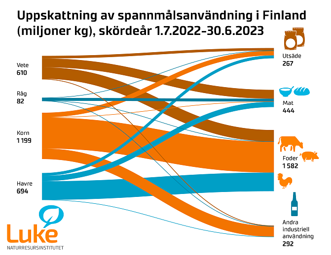 Cirka 1200 miljoner kilo korn användes från spannmålsskörden 2022 i Finland under skördeåret. Den totala användningsvolymen av vete, havre och råg var cirka 1800 miljoner kilo. För foder användes cirka 1 600 miljoner kilo spannmål. Resten, eller cirka 1 miljon kilo, spenderades mest på mat, dryckesindustrin och sådd av utsäde.