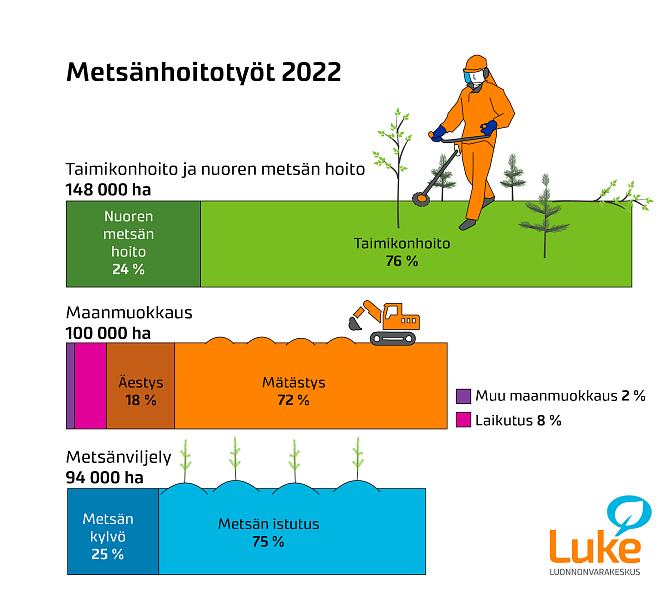 Infograafi, jossa esitetään metsänhoitotöiden määriä vuonna 2022.