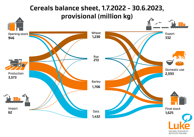 Grain production in 2022 amounted to about 3.6 million tons and at the same time there were just under 1 million tons of grain in stocks. During the year, domestic use of grain amounted to about 2.6 million tons. Some 330,000 tons of grain were exported during the year. Before the 2023 harvest, there were about 1.6 million tons of grain in warehouses.