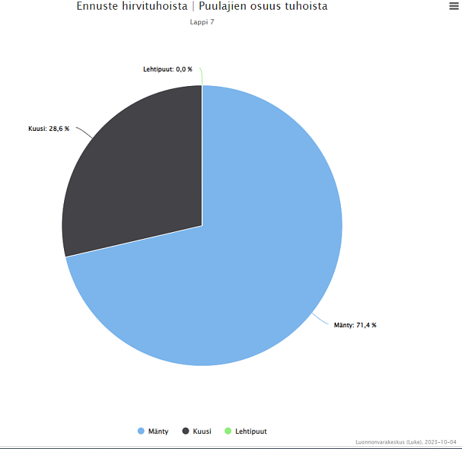 Esimerkki hirvituhograafista, piirakka