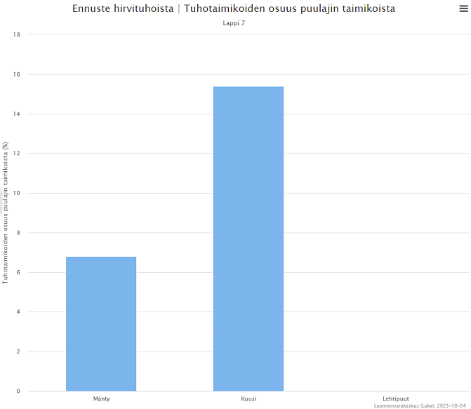 Esimerkki hirvituhograafista, pylväs
