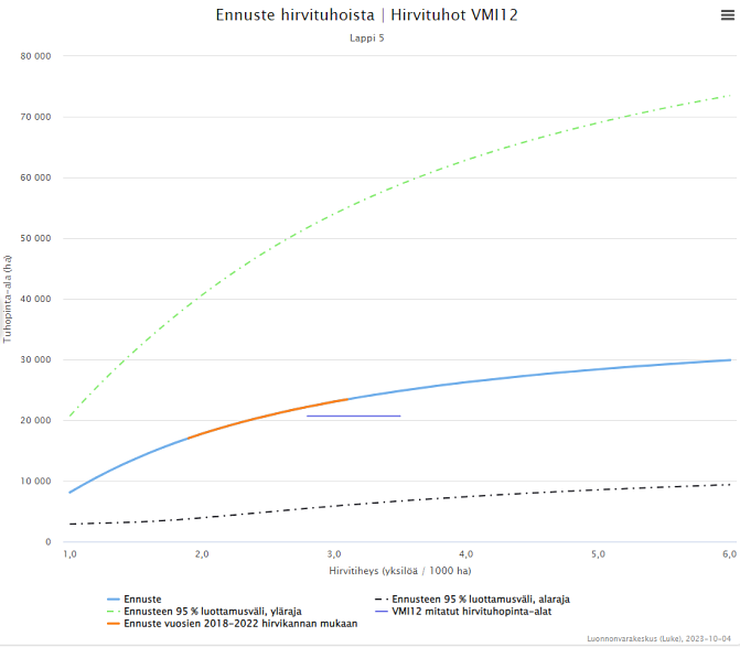 Esimerkki hirvituhograafista, viiva