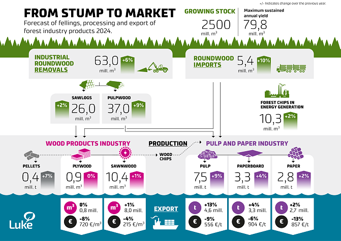 Forecast of logging, processing and exports of forest industry products in 2024.