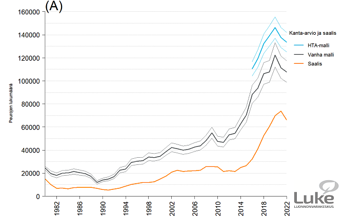 Valkohäntäpeurakanta on kasvanut jyrkästi vuoteen 2019 asti, minkä jälkeen kasvu on taittunut