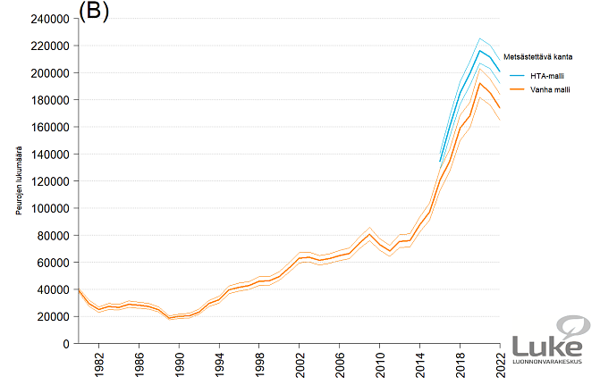 Metsästettävän valkohäntäpeurakannan määrä mukailee kannan kehitystä