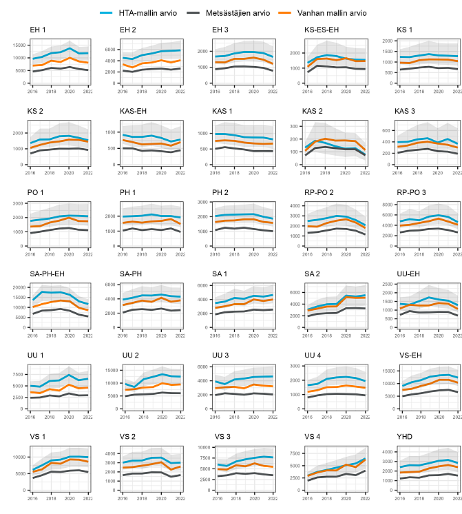 Valkohäntäpeurakannan kehitys hirvitalousalueittain vuosina 2016–2023, useimmilla alueilla valkohäntäpeurakanta on kasvanut, mutta kasvu on tasaantunut tai kääntynyt laskuun viimeisenä vuotena