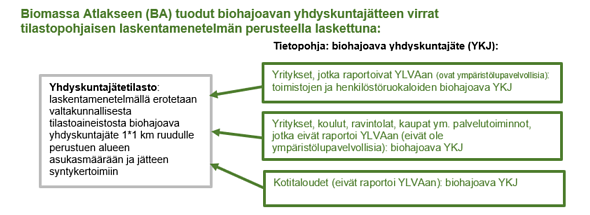 Biomassa-atlakseen tuodut biohajoavien yhdyskuntajätteen virrat tilastopohjaisen laskentamenetelmän perustella laskettuna