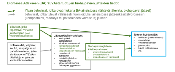 Biomassa-atlaksen YLVAsta tuotujen biohajoavien jätteiden tiedot
