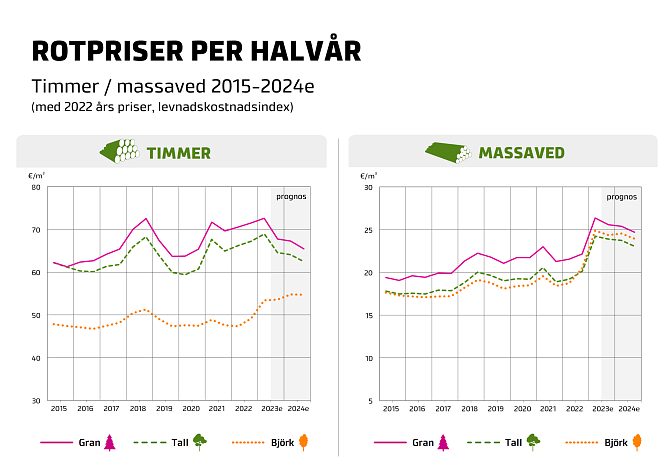 Råtpriser per halvår 