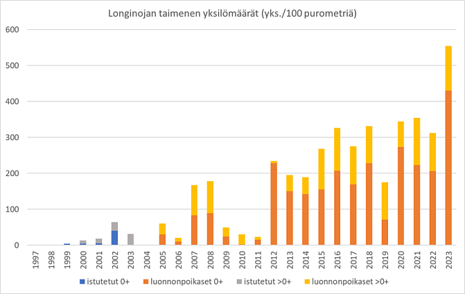 Longinojan timenen yksilömäärät -graafi