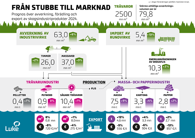  Från stubbe till marknad – prognos över avverkning, förädling och export av skogsindustriprodukter 2024.