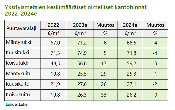 Taulukossa on kerrottu puutavaralajien kantohinnat 2022-2024