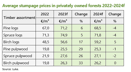 Average stumpage prices in privatly owned forests 2022-2024f
