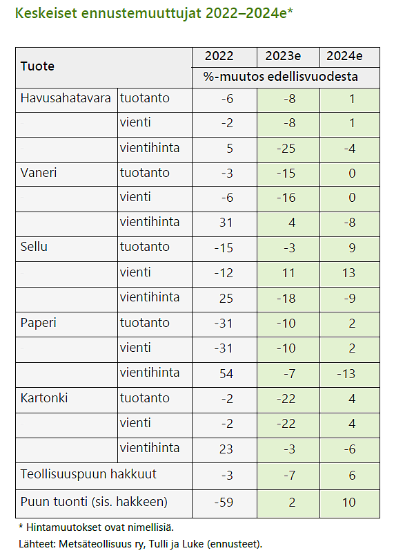 Taukossa esitetty metsäsektorin keskeiset ennustemuuttujat, kuten havusahatavara, sellu, vaneri, paperi ja kartonki. Aikaväli 2022-2024 (ennuste).