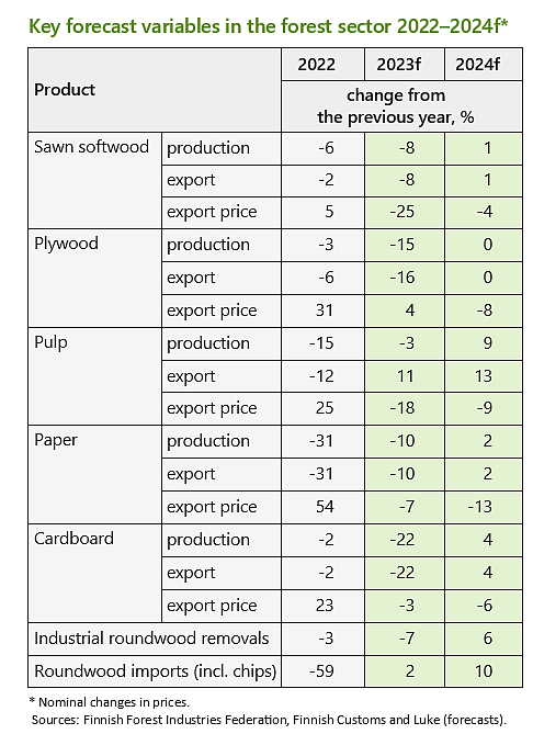 Key forecast variables for the forest sector 