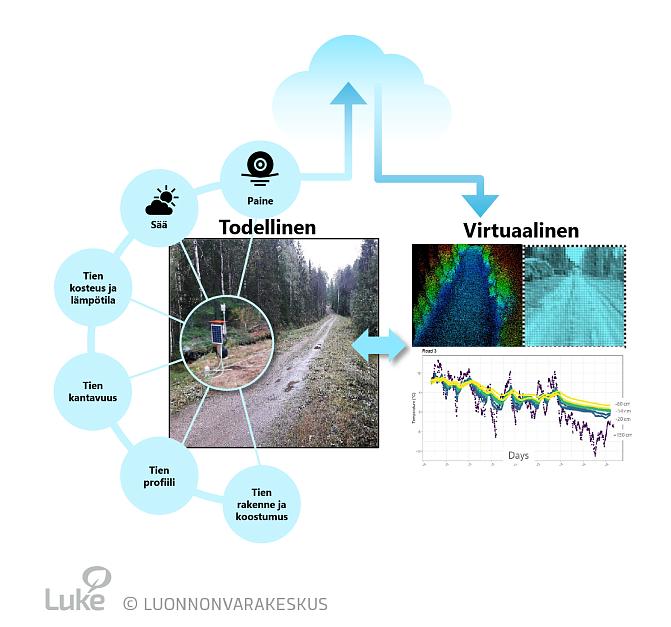 Kaavio siitä, miten digitaalinen kaksonen toimii