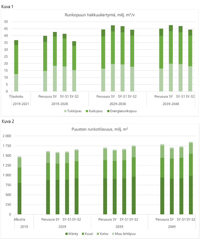 pylväsgrafiikka eri skenaarioiden välisistä eroista