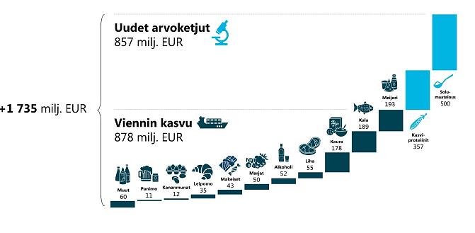 Ruokasektorin arvonlisä kasvaa 1735 miljoonalla eurolla vuoteen 2035 mennessä. Kasvua vauhdittavat vienti ja uudet arvoketjut.  