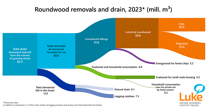 Sankey-graph, which shows the stock removal and logging in millions of cubic metres of stemwood in 2023. Preliminary estimate. 