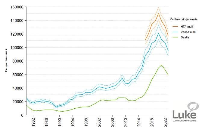Infogrammi, jossa kuvataan valkohäntäpeuran HTA-mallin ja vanhan mallin perusteella arvioitu talvikannan koko ja saalis metsästyskausina 1980–2023. 