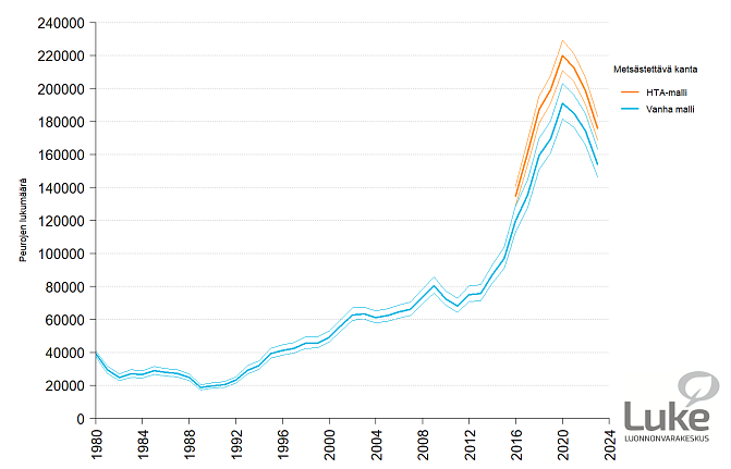 Infogrammissa on kuvattu metsästettävä valkohäntäpeurakanta Suomessa