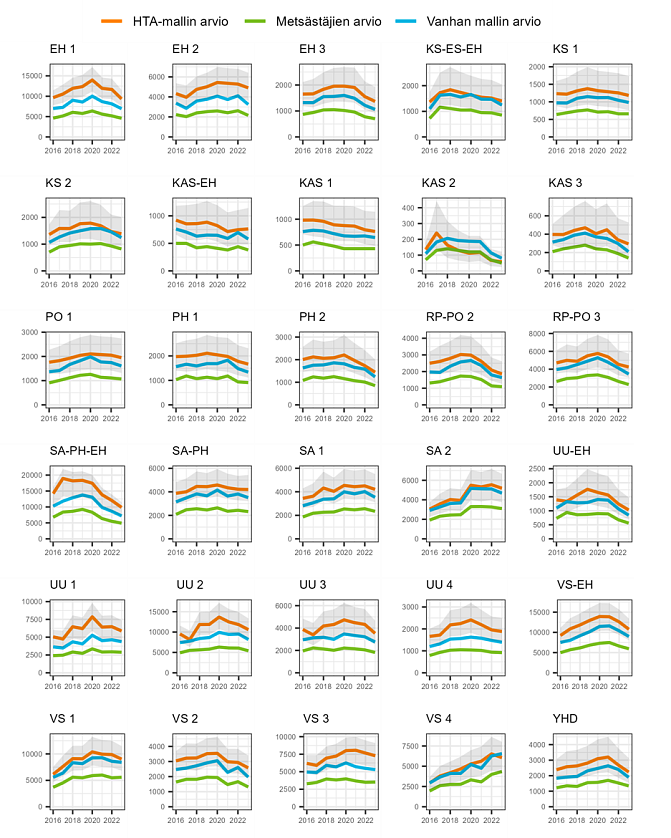 Kuvassa useita infogrammeja, joissa kuvataan valkohäntäpeurakannan kehitys hirvitalousalueittain vuosina 2016–2023.
