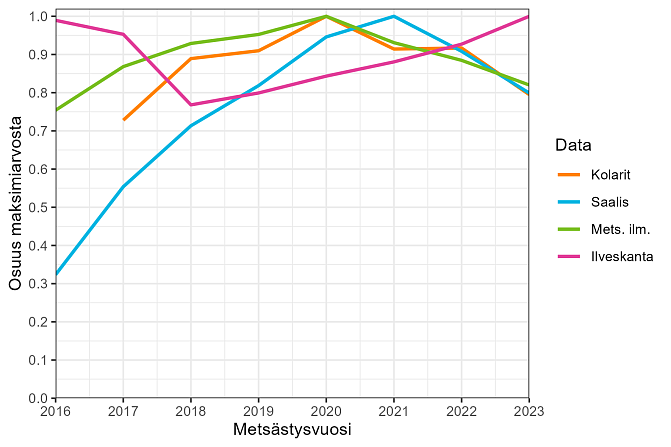 Valkohäntäpeurakannan koon indikaattoreiden kehitys. 
