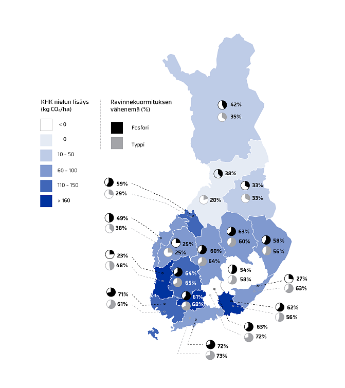 Typpi- ja fosforikuormituksen prosentuaalinen vähenemä siirryttäessä kiertoaikametsätaloudesta jatkuvapeitteiseen metsänkasvatukseen maakunnan kaikissa metsissä sekä metsien hiilinielun lisäys, jos ojitetuissa runsasravinteisissa suometsissä siirrytään nykykäsittelystä jatkuvapeitteiseen metsänkasvatukseen. 