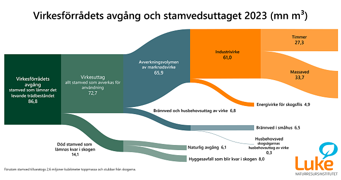 Sankey flödesschema som visar avverkningarna och avgången år 2023, i miljoner kubikmeter.