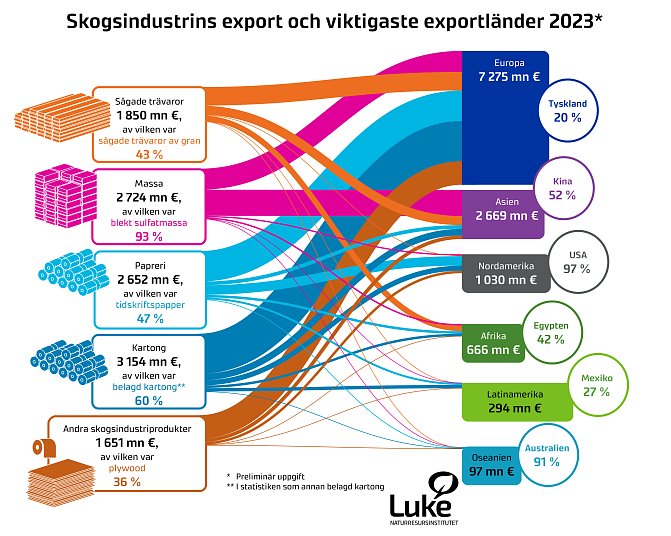 Infografik som visar den finska skogsindustrins export och huvudsakliga exportländer 2023. Preliminära uppgifter. Mer detaljerade siffror publiceras i det statistiska meddelandet Skogsindustrins utrikeshandel landsvis 2023 (preliminär).