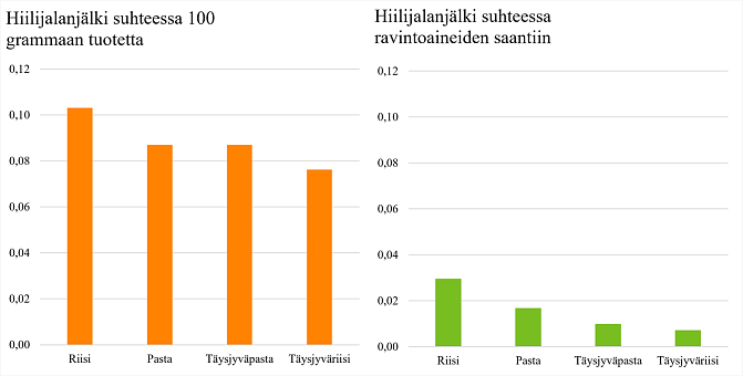 Grafiikka kuvaa sitä, että ravitsemuksen huomioiva elinkaariarviointi johtaa esimerkiksi täysjyväriisin ja -pastan osalta huomattavasti matalampiin ilmastovaikutuksiin verrattuna valkoiseen riisiin ja pastaan.