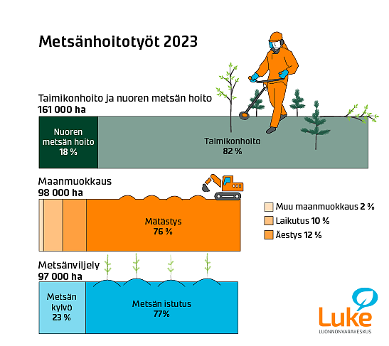 Kuva esittelee eri metsänhoidon työlajien pinta-alamääriä vuonna 2023. Taimikonhoidon ja nuoren metsän hoidon määrä oli 161 000 hehtaaria, josta nuoren metsän hoitoa 18 prosenttia. Maanmuokkausta tehtiin 98 000 hehtaaria, josta 76 prosenttia mätästystä. Metsänviljelyä tehtiin 97 000 hehtaaria, josta 77 prosenttia istuttamalla. 