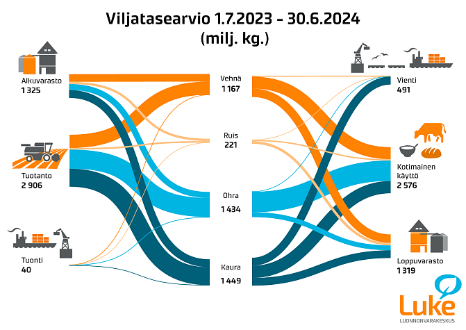 Infograafi, jossa kerrotaan, että tuoden 2023 viljantuotanto oli noin 2,9 miljardia kiloa ja varastoissa oli samaan aikaan 1,3 miljardia kiloa viljaa. Satovuoden aikana viljan kotimainen käyttö oli noin 2,6 miljardia kiloa. Viljaa vietiin satovuoden aikana noin 490 miljoonaa kiloa. Ennen vuoden 2024 sadonkorjuuta varastoissa oli noin 1,3 miljardia kiloa viljaa.