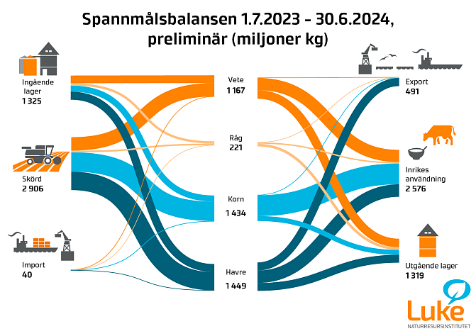 En infografik, som visar, att Spannmålsproduktionen 2023 uppgick till cirka 2,9 miljarder kilo och samtidigt fanns det 1,3 miljard kilo spannmål i lager. Under året uppgick den inhemska användningen av spannmål till cirka 2,6 miljarder kilo. Cirka 490 miljoner kilo spannmål exporterades under året. Före skörden 2024 fanns det cirka 1,3 miljarder kilo spannmål i lager.