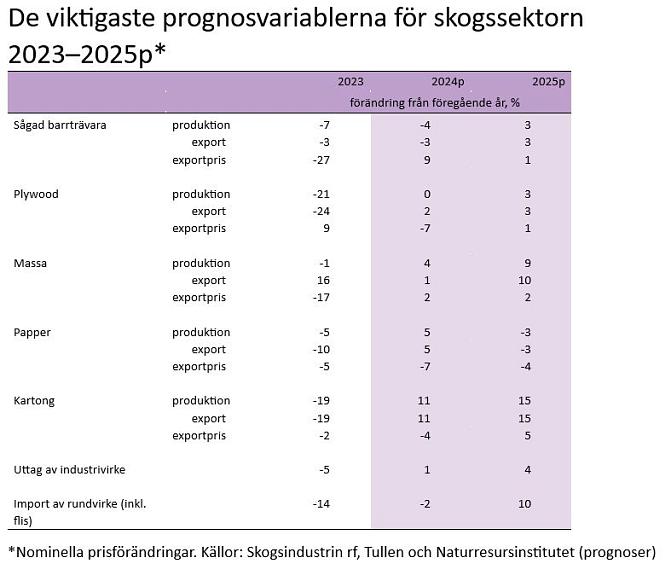 De viktigaste prognosvariablerna för skogssektorn 2023-2025p.