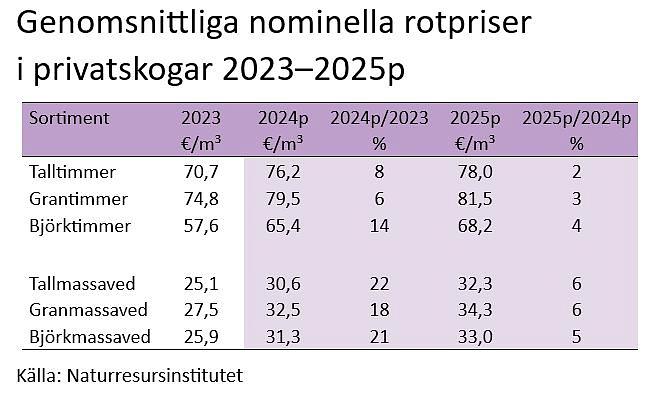 Genomsnittliga nominella rotpriser i privatskogar 2023-2025p.
