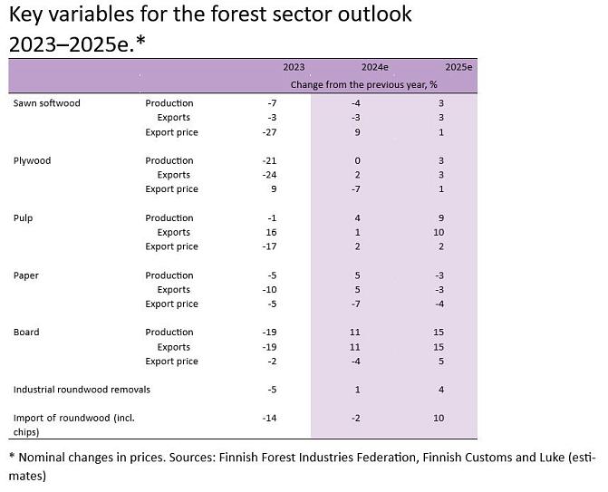 Key variables for the forest sector outlook 2023-2025e.