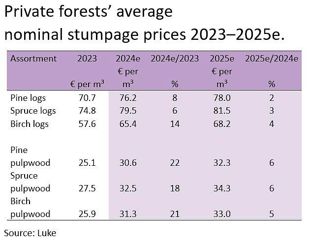 Private forests' average nominal stumpage prices 2023-2025e