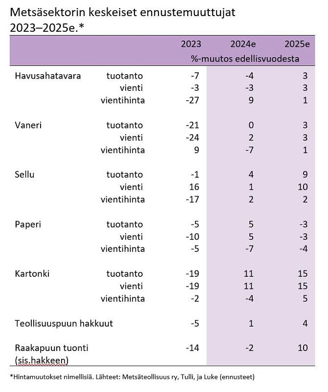 Taulukko, jossa esitellään metsäsektorin keskeiset ennustemuuttujat 2023-2025 (ennuste)