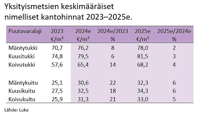 Taulukko, jossa esitellään yksityismetsien keskimääräiset nimelliset kantohinnat 2023-2025 (ennuste)